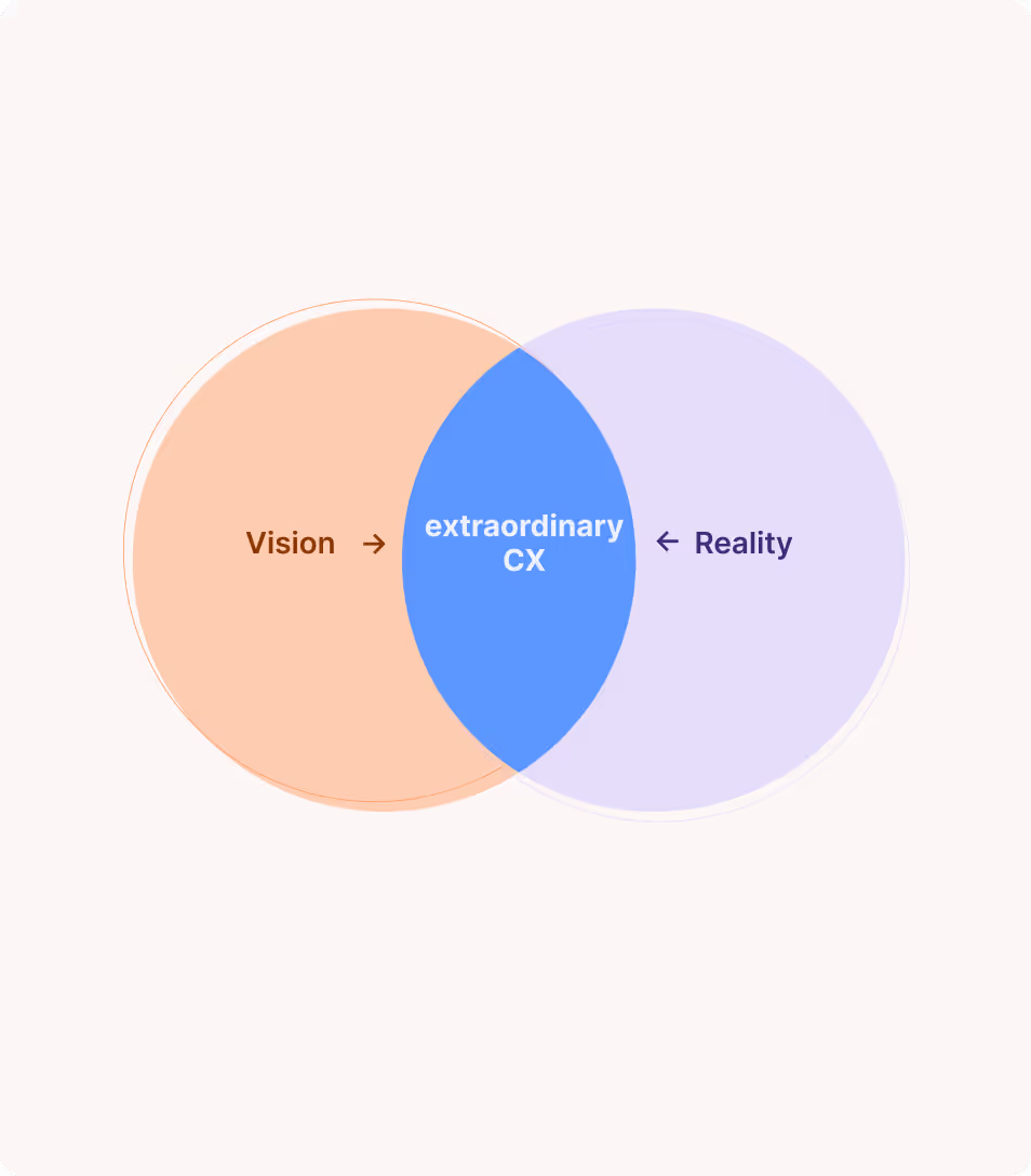 Venn diagram: Vision and Reality overlap in extraordinary CX
